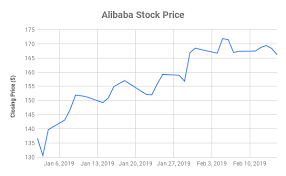 Is Alibaba Baba Stock Worth Buying At Current Levels