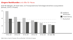 Die liste der banken in deutschland zeigt ihnen, welche finanzinstitute es bei uns gibt. Tech Konzerne Fordern Schweizer Banken Heraus Bain Company