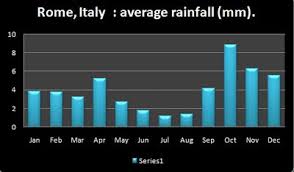 The Weather In Rome Planning When To Visit