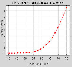 Call Put Option Strangle Straddle