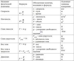 пособие для занятий по русскому языку в старших классах средней школы Tablica Formul Dlya 7 Klassa Sajt Pta Fiz Fizika Klass Shkolnye Sovety