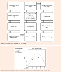 Figure 2 From Development Of Freeze Dried Fruit Lassi