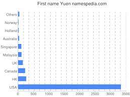 Their business is recorded as private company limited by shares. Yuen Names Encyclopedia