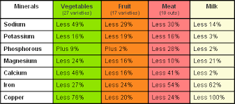 The Nutritional State Of Our Food Has Declined Over The Past