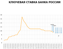 Повышение стало четвертым подряд после более, чем двух лет последовательного снижения. Klyuchevaya Stavka Cb Kak Instrument Dlya Zarabotka Fyuchersy Na Ruonia