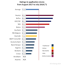 The online bank doesn't charge monthly fees for its checking and savings account, and it has lower minimum deposit requirements across its bank. Digital Experience Of Retail Banks In Belgium