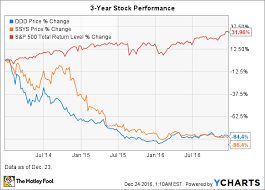3d Systems Stock In 8 Charts The Motley Fool