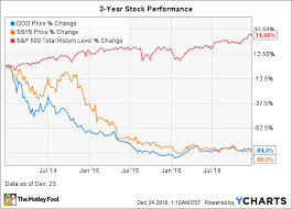 3d systems stock in 8 charts the motley fool