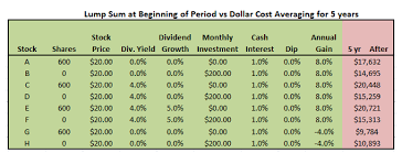 Averaging down is a strategy that lowers the cost per share of a stock that has dropped in price. Are There Better Strategies Than Dollar Cost Averaging Sure Dividend