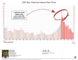Graph 200 Year Historical Interest Rate Chart 2015 Maui