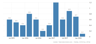 German Q1 Gdp Growth Weakest In 1 1 2 Years