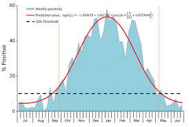It's more common from fall through spring. Figure 3 Respiratory Syncytial Virus Seasonality Beijing China 2007 2015 Volume 25 Number 6 June 2019 Emerging Infectious Diseases Journal Cdc