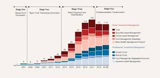 In China, trillions are flowing from savings into capital markets.  Technology is making it happen | World Economic Forum