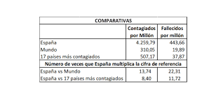 Descubre cuáles son, dónde están y cómo conseguir el visado de turista para españoles en. La Verguenza De Pedro Sanchez 13 De Cada 100 Muertos Por