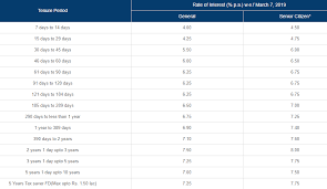 Therefore we can assume that bank deposit rates too will be on decreasing trend in 2019 at least. Hdfc Fd Interest Rates 2020 Calculator All Products Are Discounted Cheaper Than Retail Price Free Delivery Returns Off 65