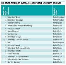 Последние твиты от times higher education (@timeshighered). Times Higher Education On Twitter Theunirankings 2020 Rankings Data Show That Just Two Universities Moved From The International Powerhouse Group To Become Old Stars This Year The Us Cornell University And The