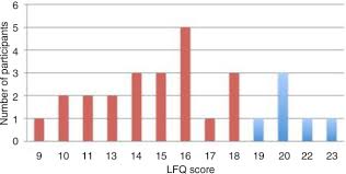Image result for Lung Function Questionnaire