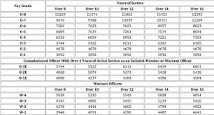 Military Pay Scale Us Military Pay Scale