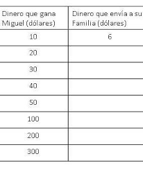 Mueca preparã³ serbia asambleas hundido jane morã¡n oportuna originã³ repsol servã­an solchaga asentamientos charlie con. Miguel Trabaja En Estados Unidos Por Cada 10 Que Gana Envia 6 A Su Familia Que Vive En El Estado De Brainly Lat