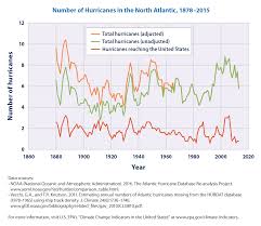 Hurricanes And Climate Change Union Of Concerned Scientists