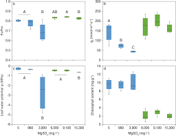 Examples of molar mass computations: Effect Of Elevated Magnesium Sulfate On Two Riparian Tree Species Potentially Impacted By Mine Site Contamination Scientific Reports