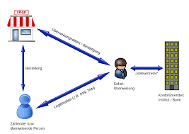 Was kann der grund sein? Datei Sofortuberweisung Svg Wikipedia