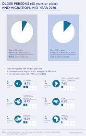 The process of immigration at the turn of the century. Older Persons And Migration Migration Data Portal