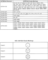 bolt head markings chart zero products inc