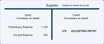 Adjusting Entries For Asset Accounts Accountingcoach