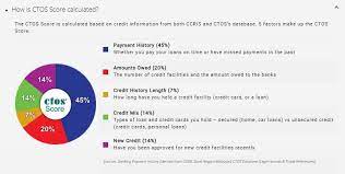 It is simply a reference for the lending institution when deciding. How To Check My Credit Score In Malaysia Comparehero