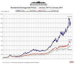 january 2017 real estate board of greater vancouver