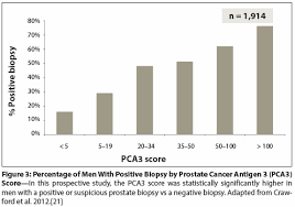 new biomarkers in prostate cancer cancer network