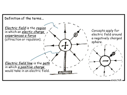 Electric Field And Field Lines Electric Field Electricity Static Electricity