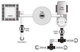 Pool Plumbing Layouts In The Swim