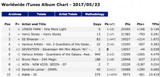 Seventeen And Ikon Spotted In The Top 10 On Worldwide Itunes