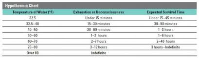 Hypothermia Its Not Just For Winter In The Great Lakes