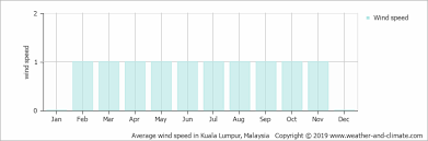 Kuala lumpur, federal territory of kuala lumpur. Average Monthly Wind Speed For Setapak Kuala Lumpur Federal Territory Malaysia