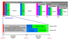 Mbr Fat Et Secteurs De Boot Explications