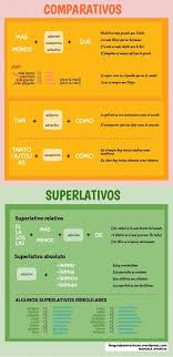 Gramatica Presente De Indicativo Preterito Perfecto De Indicativo Preterito Imperfecto De Comparativos Y Superlativos Conversacion En Espanol Aprender Espanol