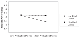 Three types of items are searchable: The Influence Of Halal Orientation Strategy On Financial Performance Of Halal Food Firms Halal Culture As A Moderator Emerald Insight