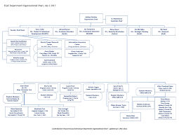 Don Organizational Chart Don Org Chart Navy Chart System