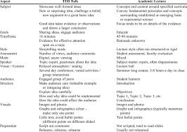 Just getting on stage and delivering a memorable talk can do a lot for your soft skills. Comparison Of Essential Aspects Of Ted Talks Versus Traditional Download Table