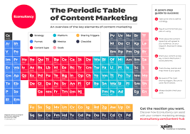 The Periodic Table Of Content Marketing Infographic Marketing Content Marketing Infographic Content Marketing
