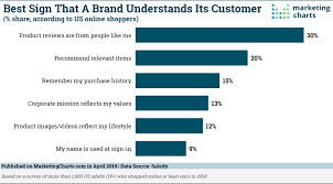 can online shoppers ever be satisfied marketing charts