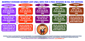 Malaysian job permits require quite a large degree of bureaucracy. Singapore Foreign Worker Levy Fwl Work Permit Achibiz