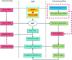 Items that are considered by the planning process must have one of the following mrp planning. System Implementation Of A Processing Subcontracting Business In Sap Erp Non Standard Subcontracting Scenarios Springerlink