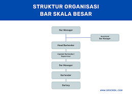 Struktur Organisasi Bar Dengan Skala Menengah Dan Besar