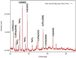 Check spelling or type a new query. Effect Of Annealing On The Structural Compositional And Optical Properties Of Cdte Films Sciencedirect