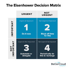 Eisenhower Matrix Chart Getting Things Done Eisenhower