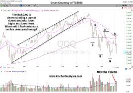 Qqq Etf For Nasdaq Stock Chart Dated 12 09 18 The Nasdaq